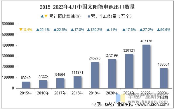 2015-2023年4月中国太阳能电池出口数量