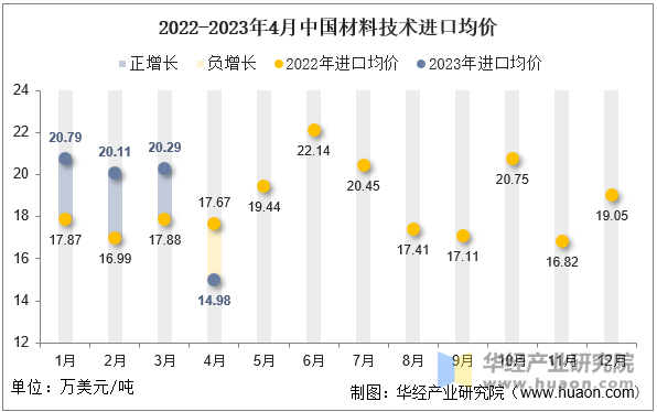 2022-2023年4月中国材料技术进口均价