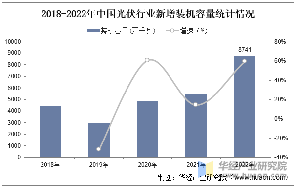 2018-2022年中国光伏行业新增装机容量统计情况
