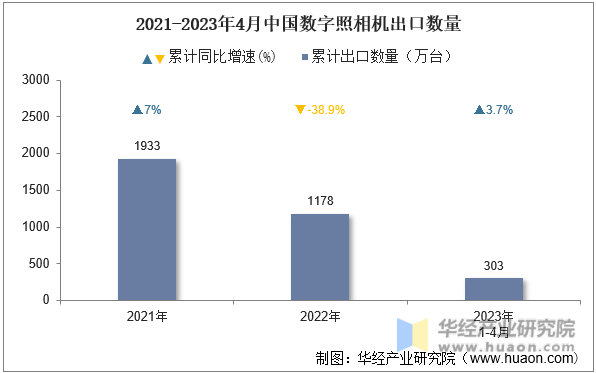 2021-2023年4月中国数字照相机出口数量