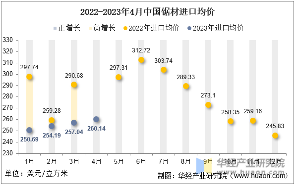 2022-2023年4月中国锯材进口均价