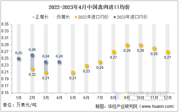 2022-2023年4月中国禽肉进口均价