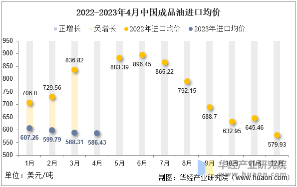 2022-2023年4月中国成品油进口均价