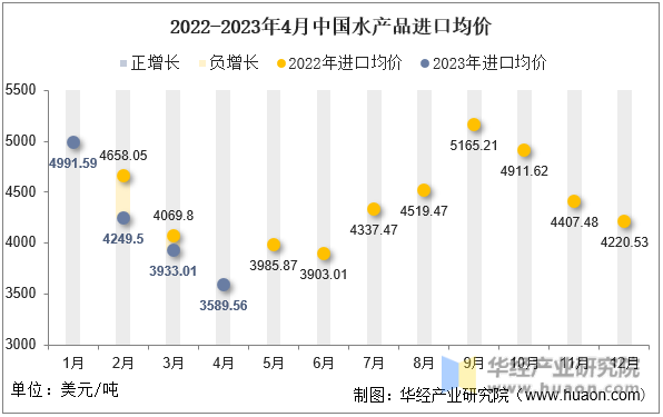 2022-2023年4月中国水产品进口均价