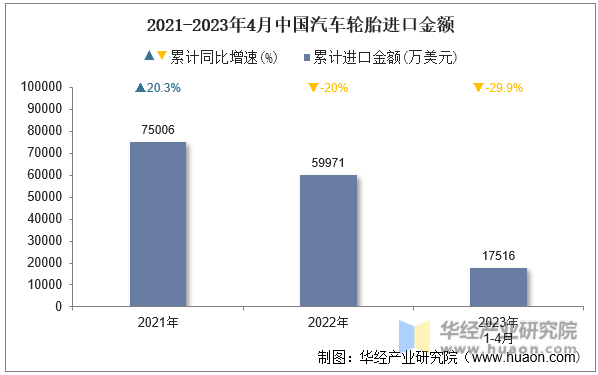 2021-2023年4月中国汽车轮胎进口金额