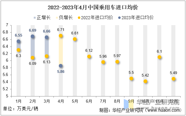 2022-2023年4月中国乘用车进口均价