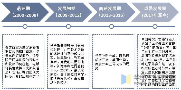 中国外卖行业发展历程