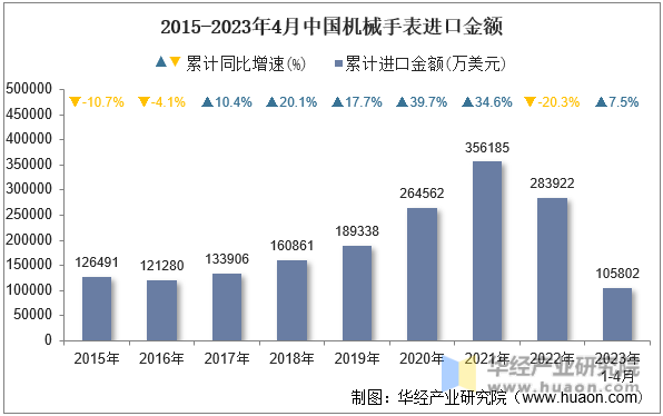2015-2023年4月中国机械手表进口金额