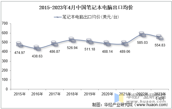 2015-2023年4月中国笔记本电脑出口均价