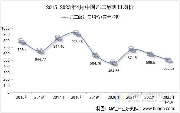 2015-2023年4月中国乙二醇进口均价