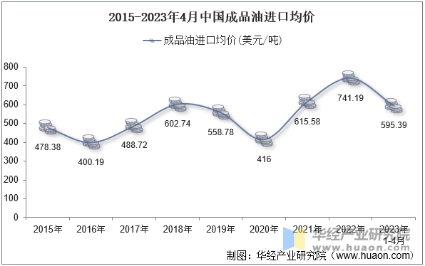 2015-2023年4月中国成品油进口均价