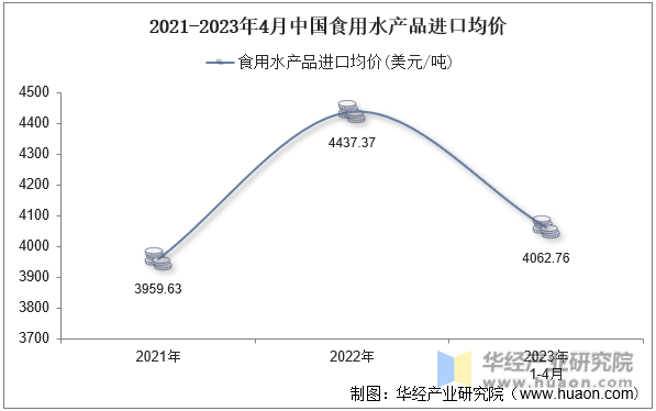 2021-2023年4月中国食用水产品进口均价