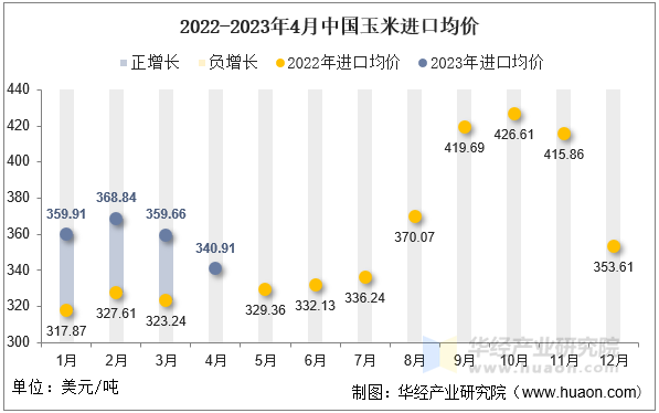 2022-2023年4月中国玉米进口均价