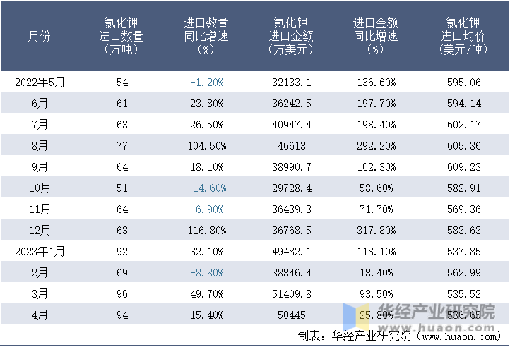 2022-2023年4月中国氯化钾进口情况统计表