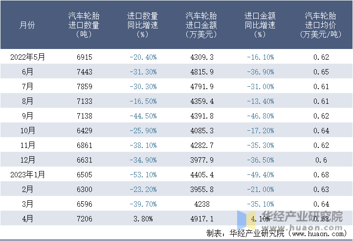 2022-2023年4月中国汽车轮胎进口情况统计表
