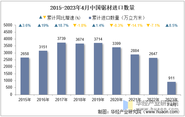 2015-2023年4月中国锯材进口数量