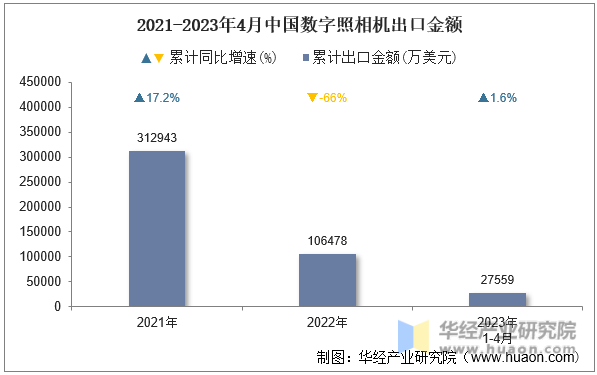 2021-2023年4月中国数字照相机出口金额