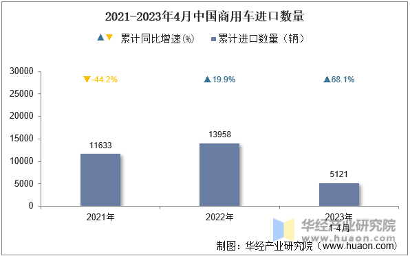 2021-2023年4月中国商用车进口数量
