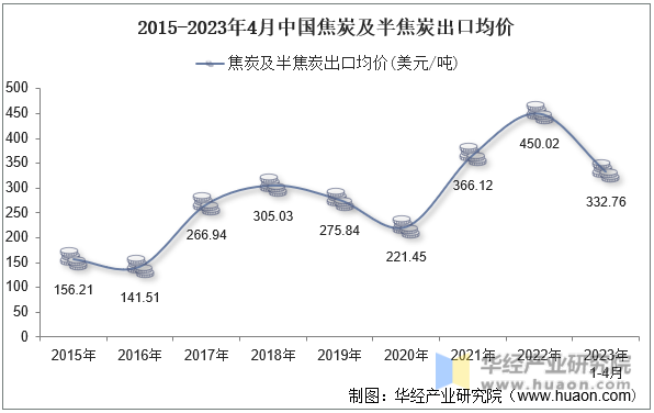 2015-2023年4月中国焦炭及半焦炭出口均价