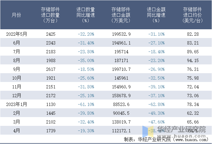 2022-2023年4月中国存储部件进口情况统计表