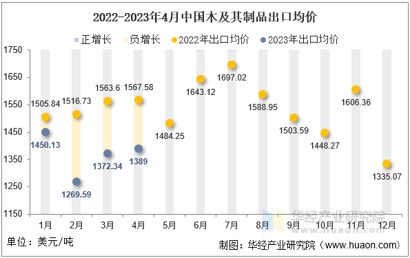 2022-2023年4月中国木及其制品出口均价