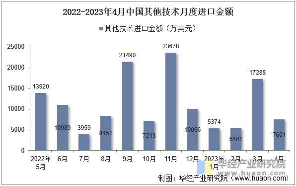 2022-2023年4月中国其他技术月度进口金额