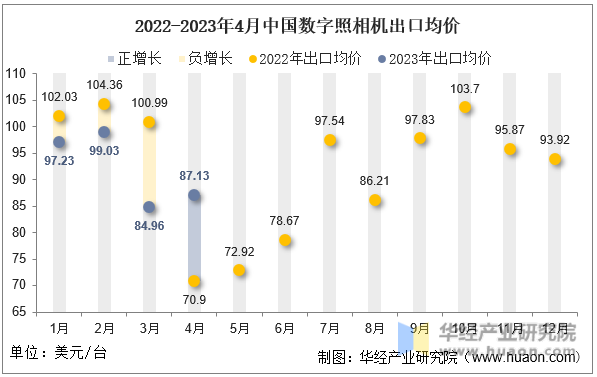 2022-2023年4月中国数字照相机出口均价