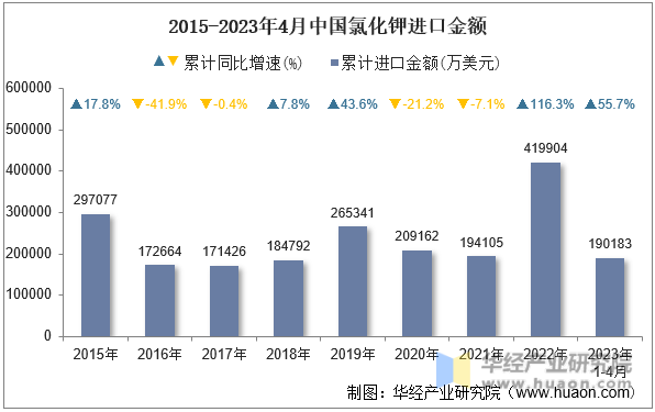 2015-2023年4月中国氯化钾进口金额