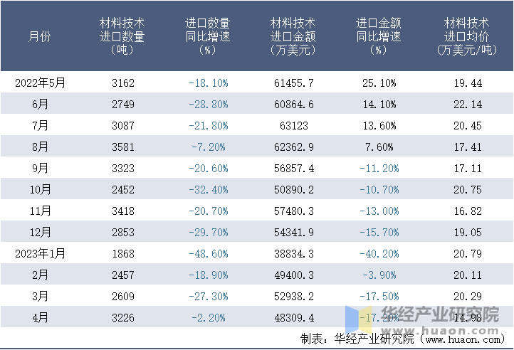 2022-2023年4月中国材料技术进口情况统计表