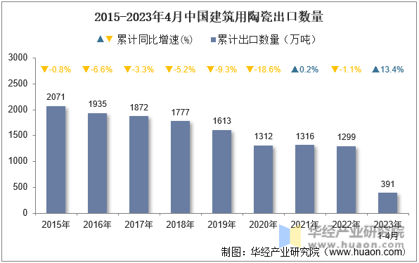 2015-2023年4月中国建筑用陶瓷出口数量