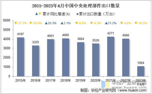 2015-2023年4月中国中央处理部件出口数量