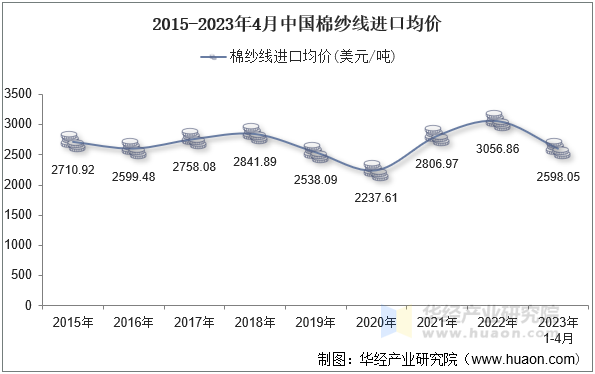 2015-2023年4月中国棉纱线进口均价