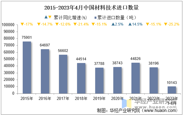 2015-2023年4月中国材料技术进口数量