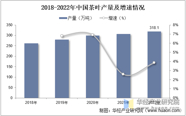 2018-2022年中国茶叶产量及增速情况