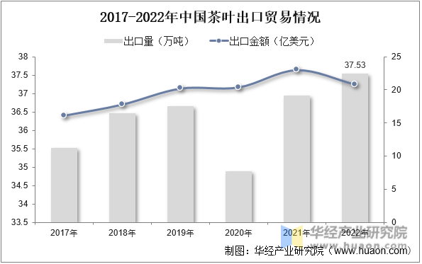 2018-2022年中国茶叶出口贸易情况