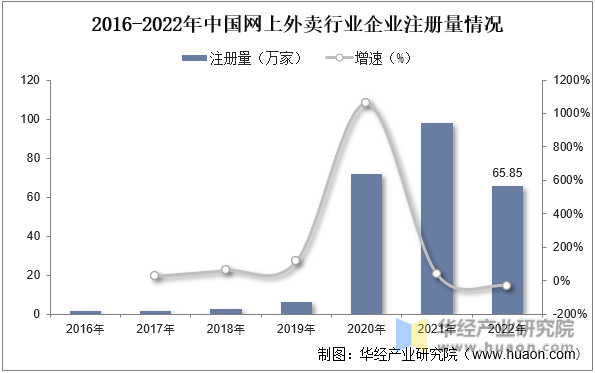 2016-2022年中国网上外卖行业企业注册量情况