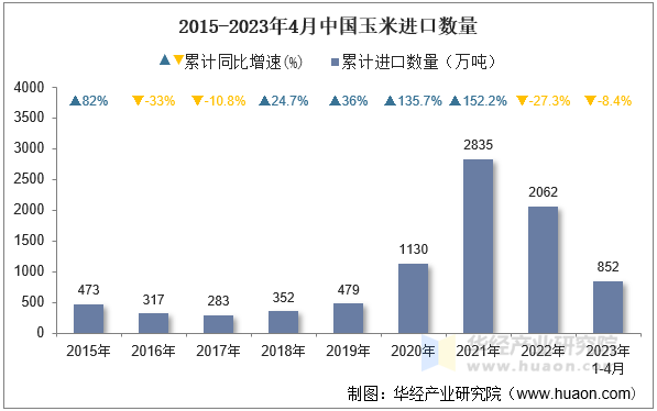 2015-2023年4月中国玉米进口数量