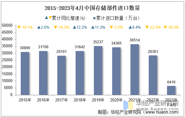 2015-2023年4月中国存储部件进口数量