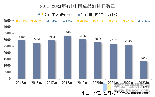 2015-2023年4月中国成品油进口数量