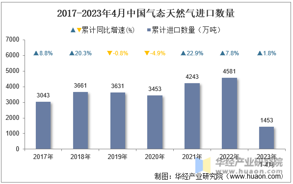 2017-2023年4月中国气态天然气进口数量