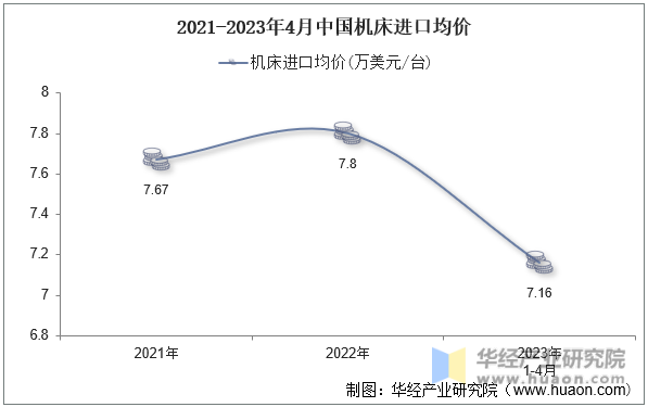 2021-2023年4月中国机床进口均价