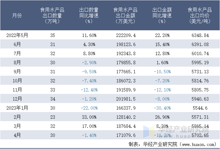 2022-2023年4月中国食用水产品出口情况统计表