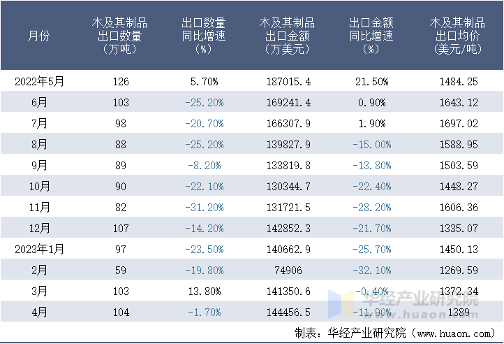 2022-2023年4月中国木及其制品出口情况统计表