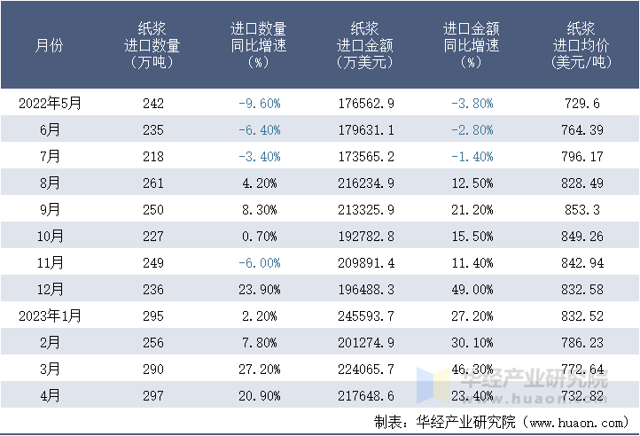 2022-2023年4月中国纸浆进口情况统计表