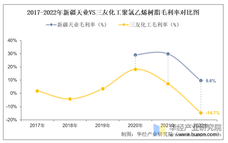 2017-2022年新疆天业VS三友化工聚氯乙烯树脂毛利率对比图