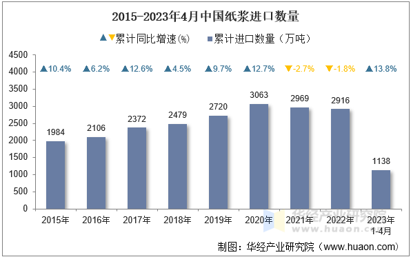 2015-2023年4月中国纸浆进口数量