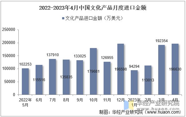 2022-2023年4月中国文化产品月度进口金额