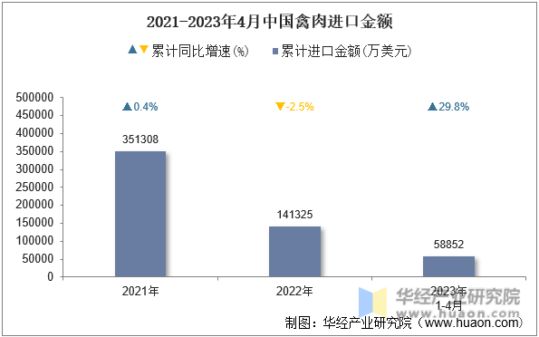2021-2023年4月中国禽肉进口金额