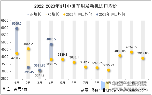 2022-2023年4月中国车用发动机进口均价