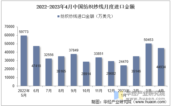 2022-2023年4月中国纺织纱线月度进口金额